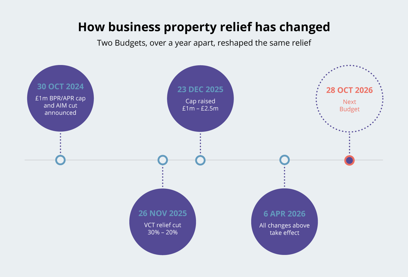 Timeline of Budget changes affecting business property relief, AIM shares and VCT income tax relief, from 30 October 2024 to the 28 October 2026 Budget